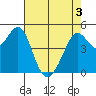 Richmond Harbor tide chart for Saturday, May 3, 2025