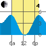 Richmond Harbor tide chart for Sunday, May 4, 2025