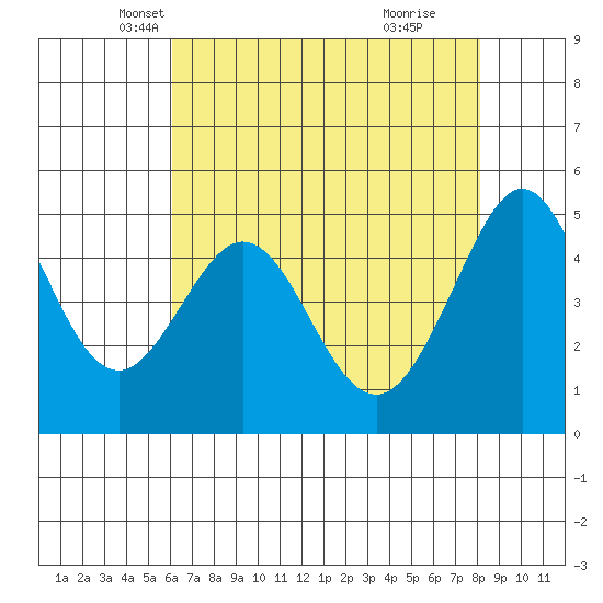 Richmond Harbor tide chart for Wednesday, May 7, 2025
