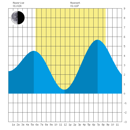 Richmond Harbor tide chart for Wednesday, June 18, 2025