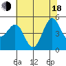 Richmond Harbor tide chart for Wednesday, June 18, 2025