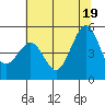 Richmond Harbor tide chart for Thursday, June 19, 2025