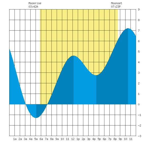 Richmond Harbor tide chart for Monday, June 23, 2025