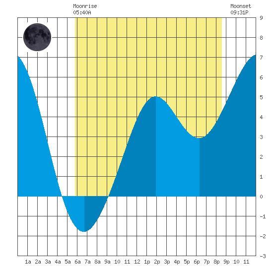 Richmond Harbor tide chart for Wednesday, June 25, 2025