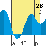 Richmond Harbor tide chart for Saturday, June 28, 2025
