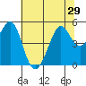 Richmond Harbor tide chart for Sunday, June 29, 2025