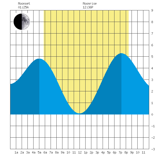 Richmond Harbor tide chart for Monday, June 2, 2025