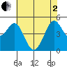 Richmond Harbor tide chart for Monday, June 2, 2025