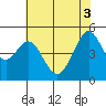 Richmond Harbor tide chart for Tuesday, June 3, 2025