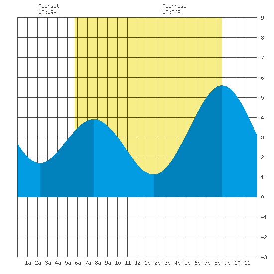 Richmond Harbor tide chart for Wednesday, June 4, 2025