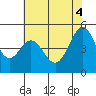 Richmond Harbor tide chart for Wednesday, June 4, 2025