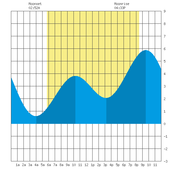 Richmond Harbor tide chart for Friday, June 6, 2025