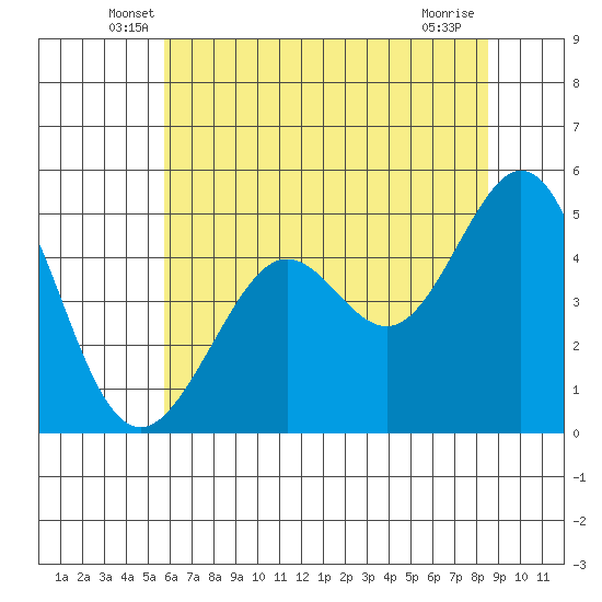 Richmond Harbor tide chart for Saturday, June 7, 2025