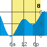 Richmond Harbor tide chart for Sunday, June 8, 2025