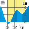 Richmond Harbor tide chart for Thursday, July 10, 2025