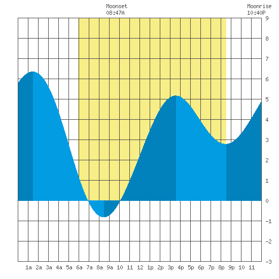 Richmond Harbor tide chart for Sunday, July 13, 2025