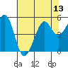 Richmond Harbor tide chart for Sunday, July 13, 2025