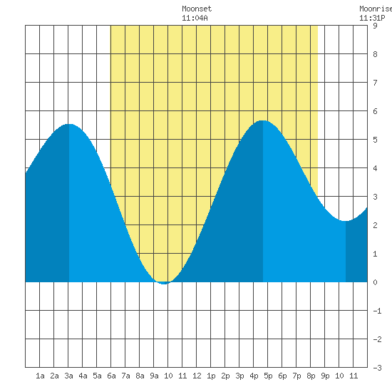 Richmond Harbor tide chart for Tuesday, July 15, 2025