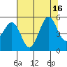 Richmond Harbor tide chart for Wednesday, July 16, 2025