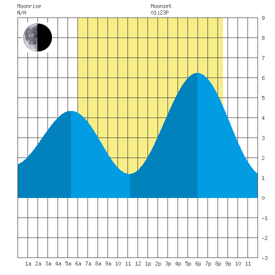 Richmond Harbor tide chart for Thursday, July 17, 2025