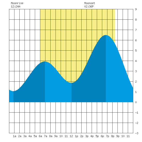 Richmond Harbor tide chart for Friday, July 18, 2025