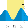 Richmond Harbor tide chart for Tuesday, July 1, 2025
