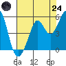 Richmond Harbor tide chart for Thursday, July 24, 2025
