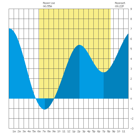 Richmond Harbor tide chart for Friday, July 25, 2025