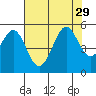 Richmond Harbor tide chart for Tuesday, July 29, 2025