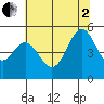 Richmond Harbor tide chart for Wednesday, July 2, 2025