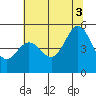 Richmond Harbor tide chart for Thursday, July 3, 2025