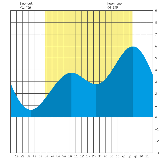 Richmond Harbor tide chart for Saturday, July 5, 2025