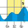 Richmond Harbor tide chart for Saturday, July 5, 2025