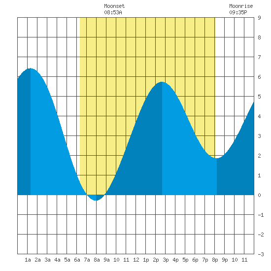 Richmond Harbor tide chart for Monday, August 11, 2025