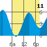 Richmond Harbor tide chart for Monday, August 11, 2025