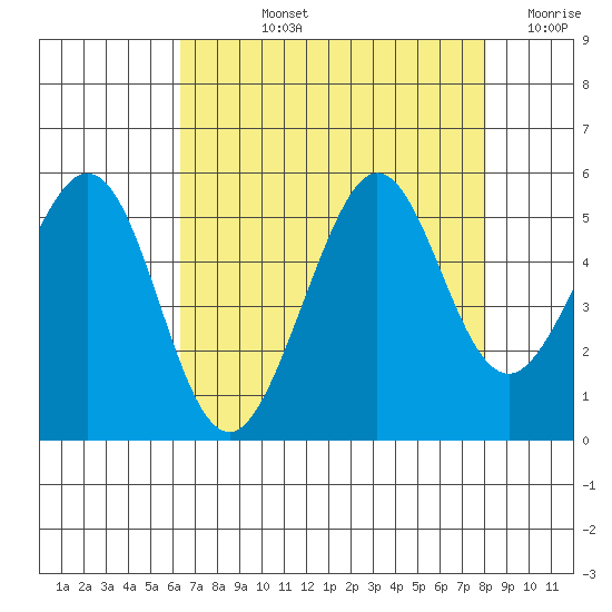Richmond Harbor tide chart for Tuesday, August 12, 2025