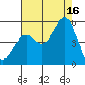 Richmond Harbor tide chart for Saturday, August 16, 2025