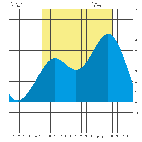Richmond Harbor tide chart for Sunday, August 17, 2025