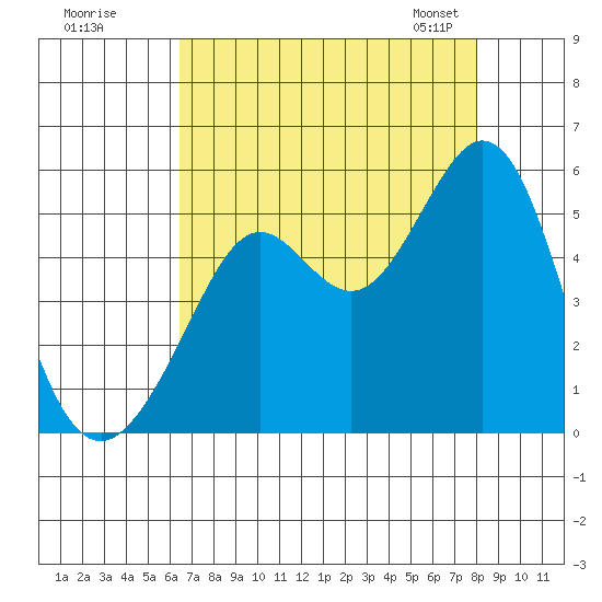 Richmond Harbor tide chart for Monday, August 18, 2025