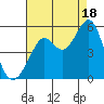 Richmond Harbor tide chart for Monday, August 18, 2025