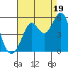 Richmond Harbor tide chart for Tuesday, August 19, 2025