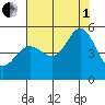 Richmond Harbor tide chart for Friday, August 1, 2025