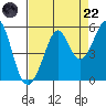 Richmond Harbor tide chart for Friday, August 22, 2025