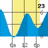 Richmond Harbor tide chart for Saturday, August 23, 2025