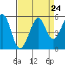 Richmond Harbor tide chart for Sunday, August 24, 2025