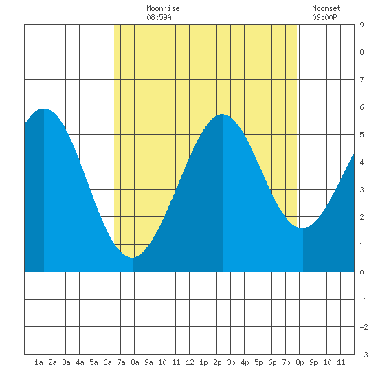 Richmond Harbor tide chart for Monday, August 25, 2025