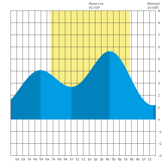 Richmond Harbor tide chart for Friday, August 29, 2025