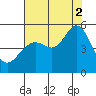 Richmond Harbor tide chart for Saturday, August 2, 2025