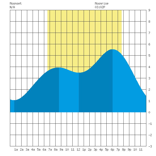 Richmond Harbor tide chart for Sunday, August 31, 2025