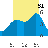 Richmond Harbor tide chart for Sunday, August 31, 2025